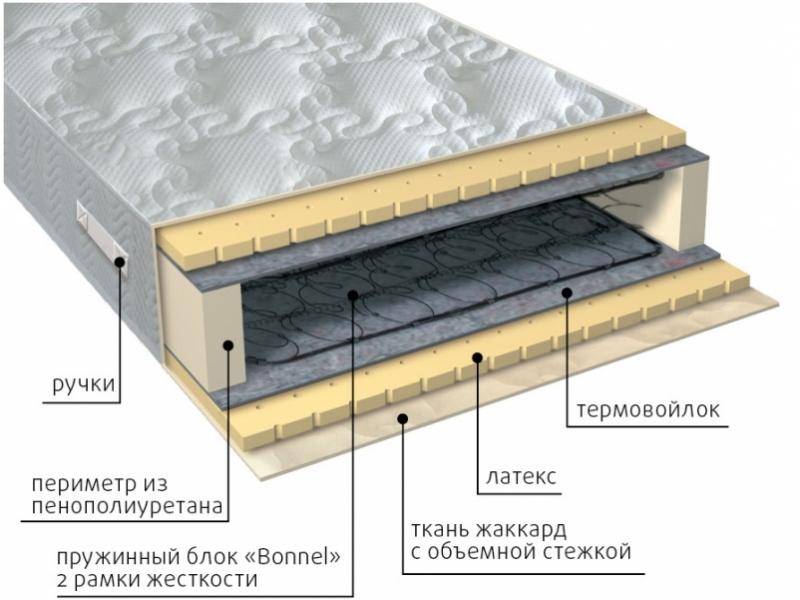 матрас элит латекс в Туле