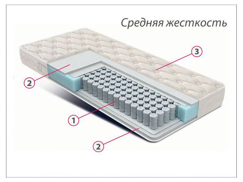 матрас стандарт струттофайбер средней жесткости в Туле